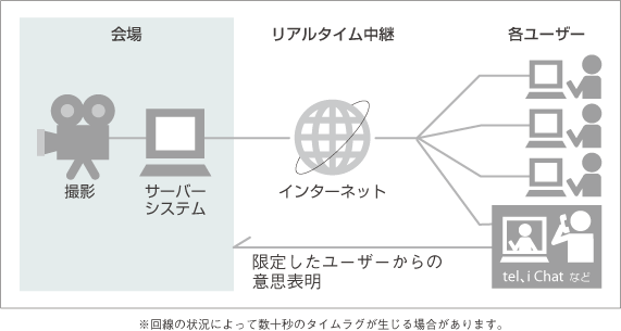 インターネット中継のしくみ